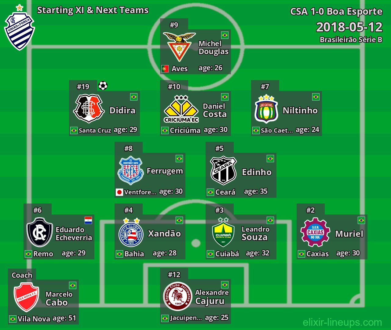 CSA Starting XI & Next Teams 2018-05-12