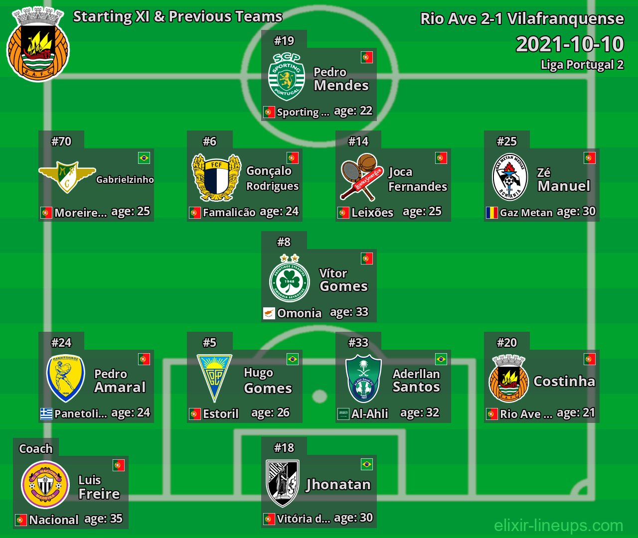 Rio Ave Starting XI & Previous Teams 2021-10-10