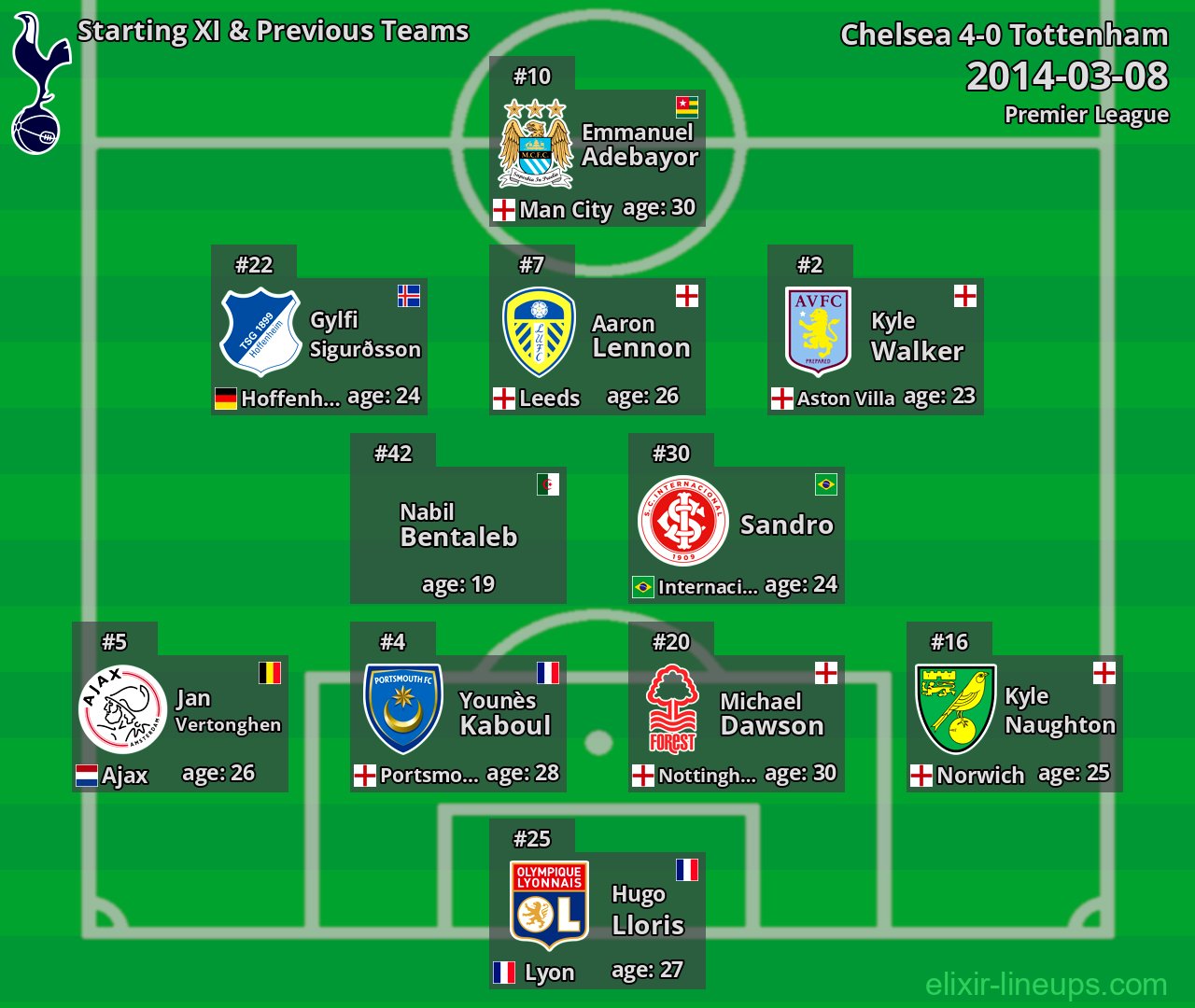 Tottenham Starting XI & Previous Teams 2014-03-08
