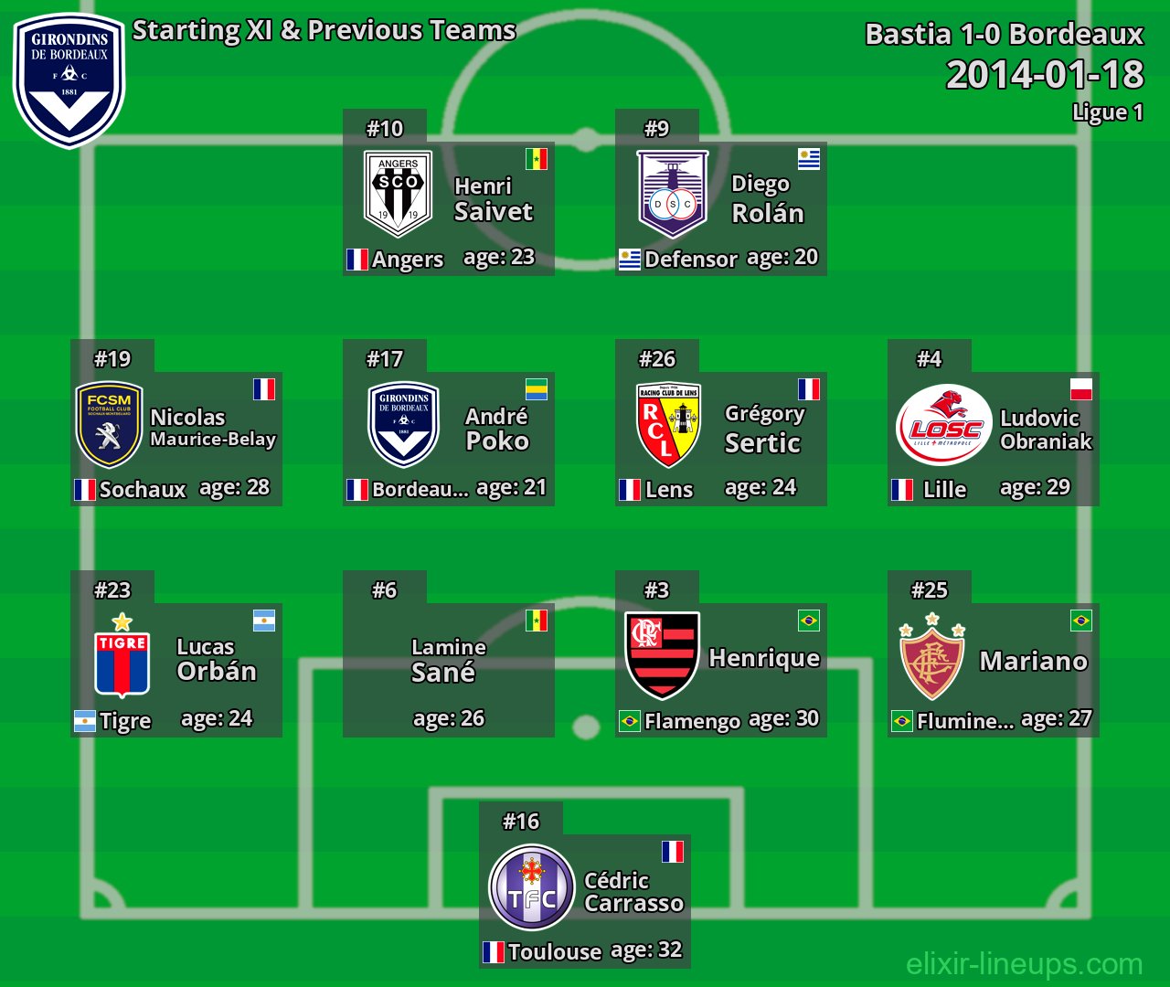 Bordeaux Starting XI & Previous Teams 2014-01-18