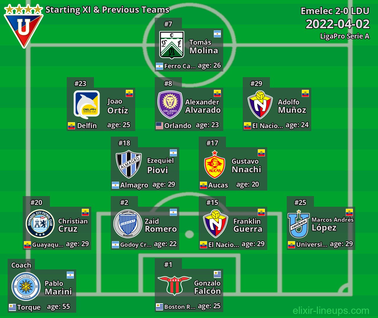 LDU Starting XI & Previous Teams 2022-04-02