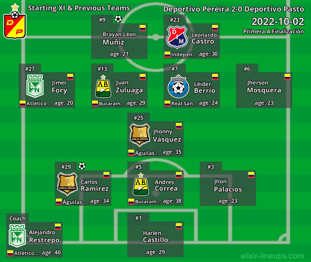 Deportivo Pereira Starting XI & Previous Teams 2022-10-02