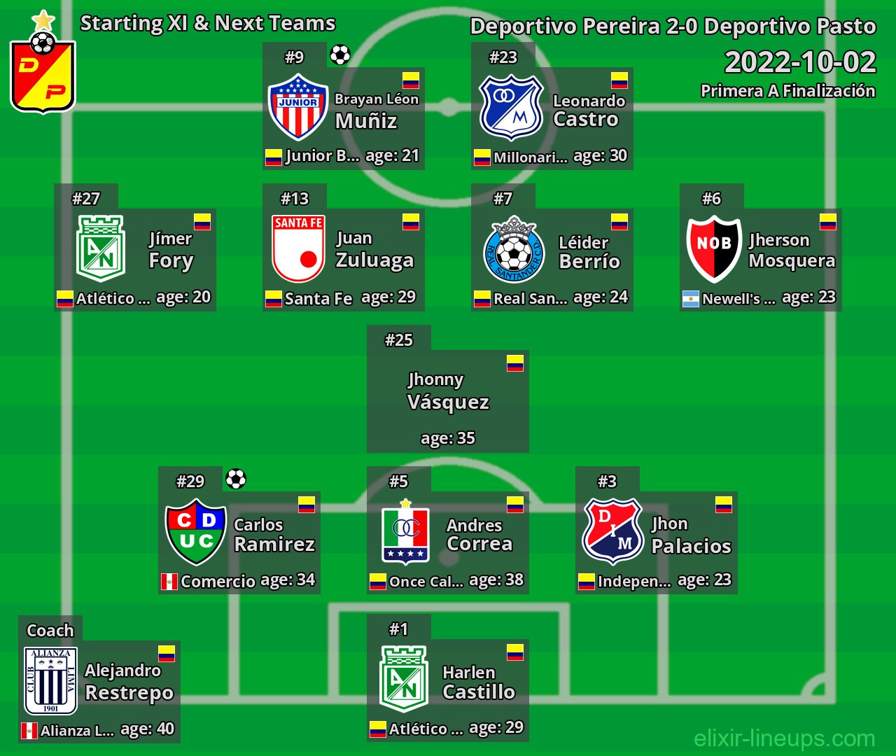 Deportivo Pereira Starting XI & Next Teams 2022-10-02