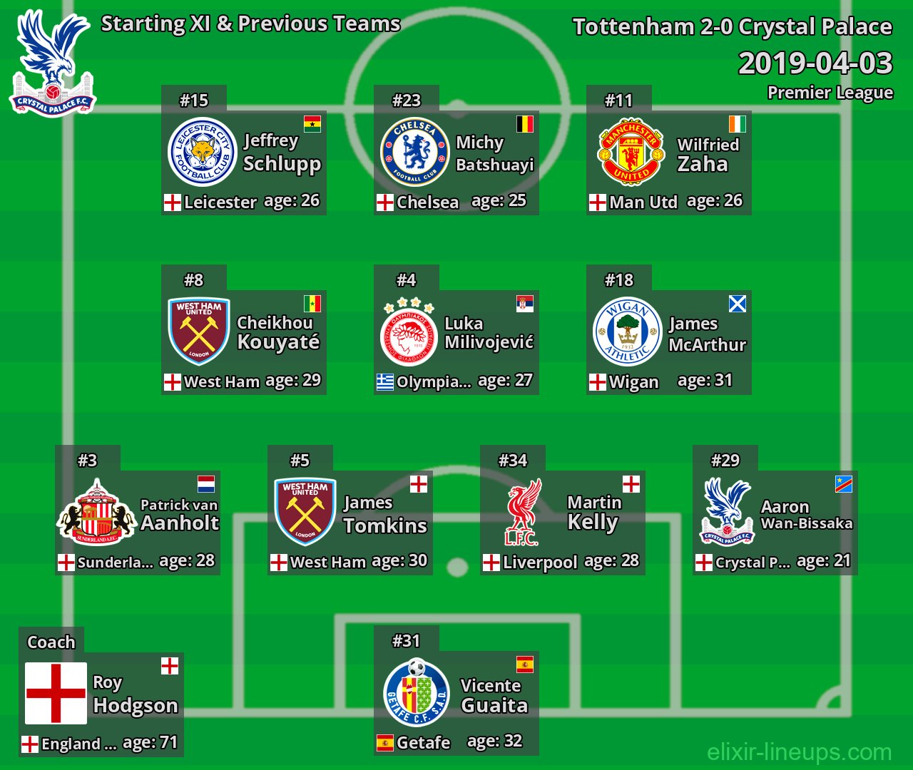 Crystal Palace Starting XI & Previous Teams 2019-04-03