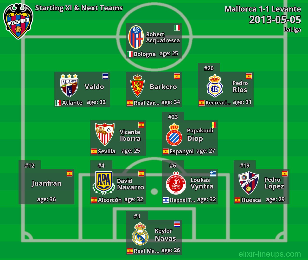 Levante Starting XI & Next Teams 2013-05-05