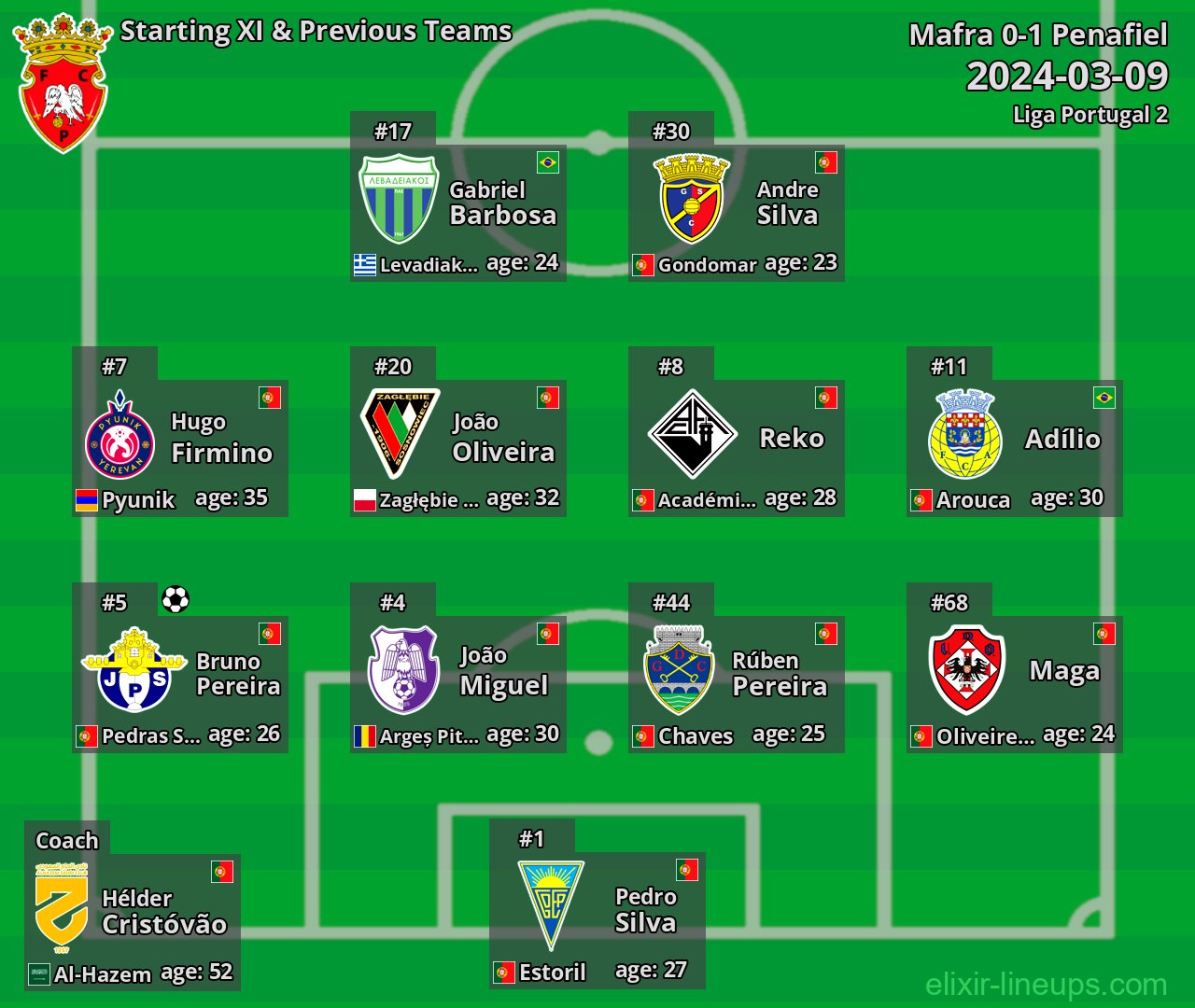 Penafiel Starting XI & Previous Teams 2024-03-09