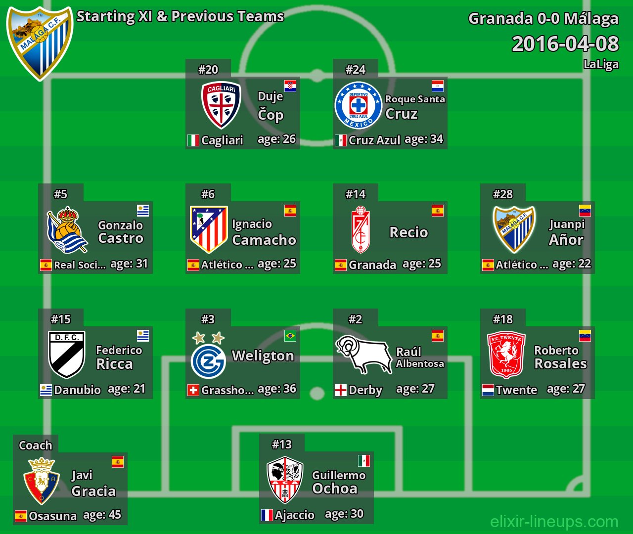 Málaga Starting XI & Previous Teams 2016-04-08