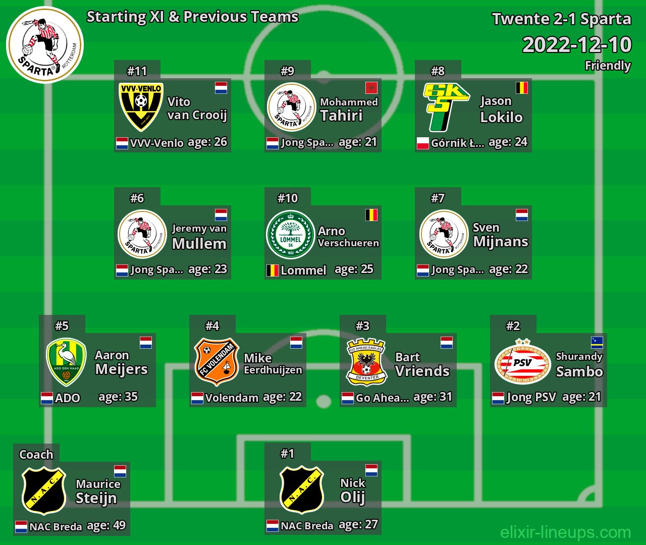 Sparta Starting XI & Previous Teams 2022-12-10