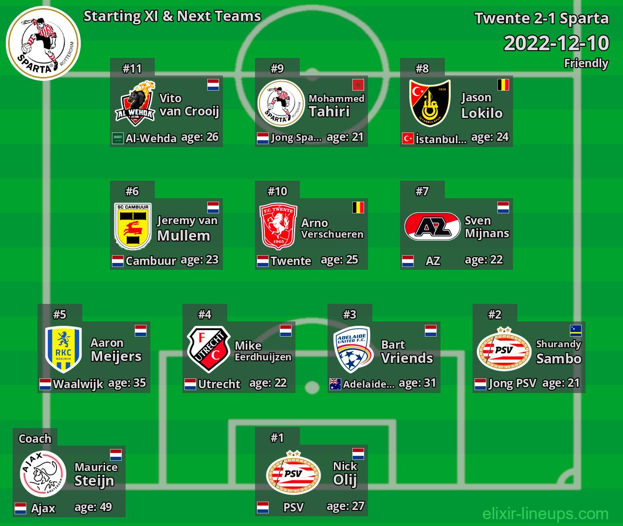 Sparta Starting XI & Next Teams 2022-12-10