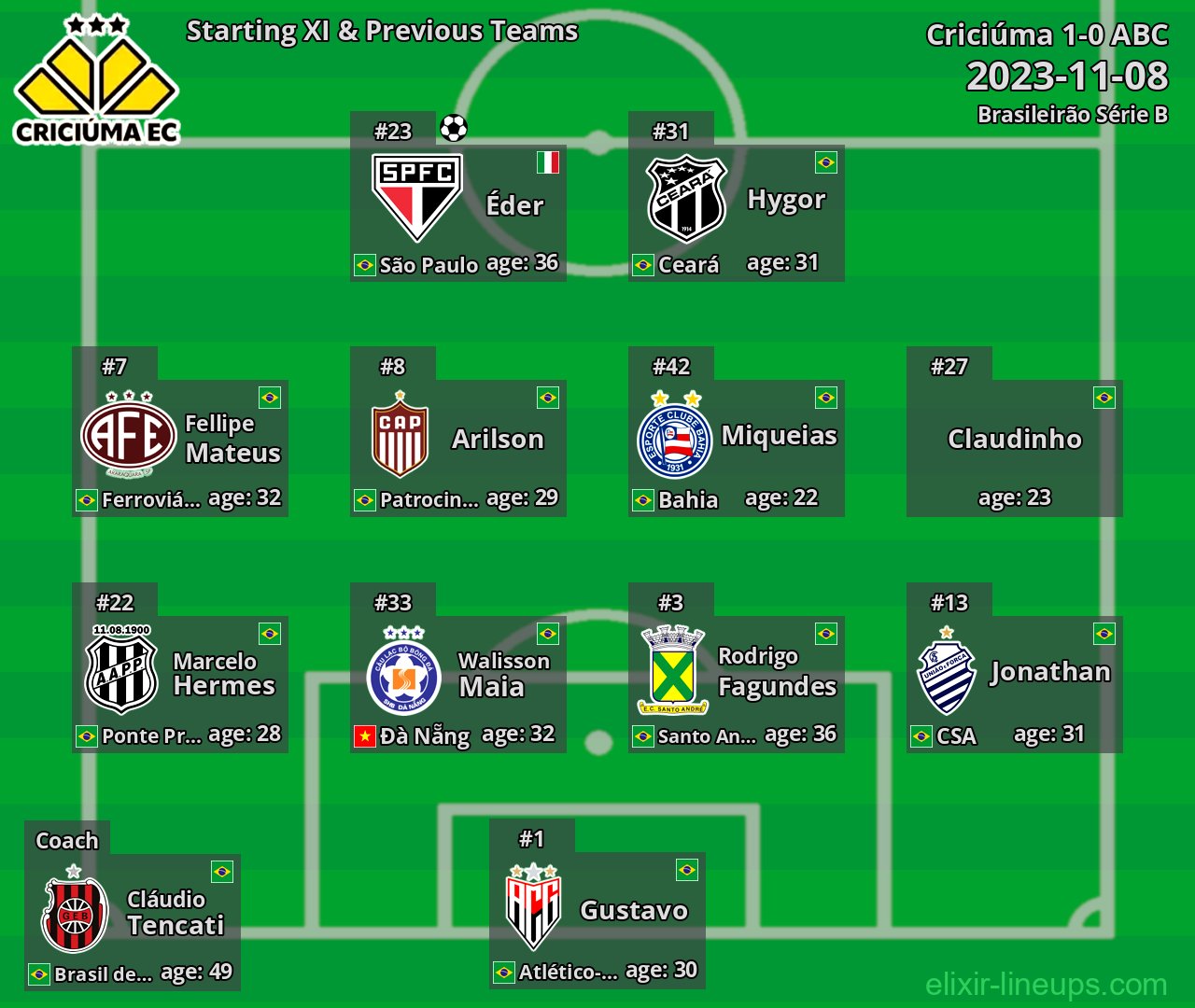 Criciúma Starting XI & Previous Teams 2023-11-08