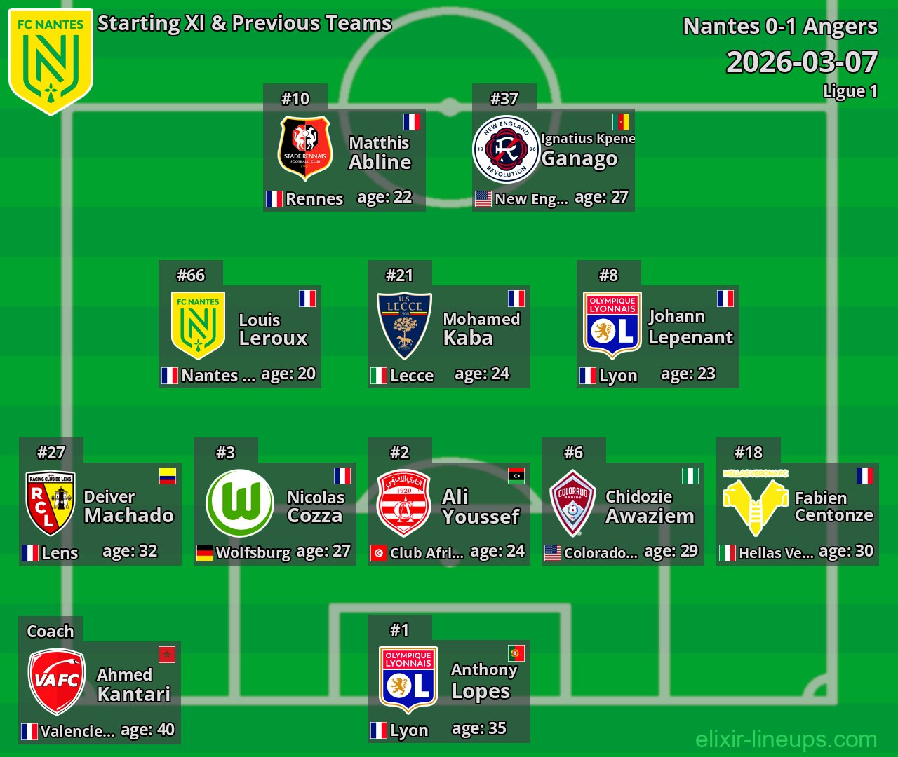 Nantes Starting XI & Previous Teams 2026-03-07