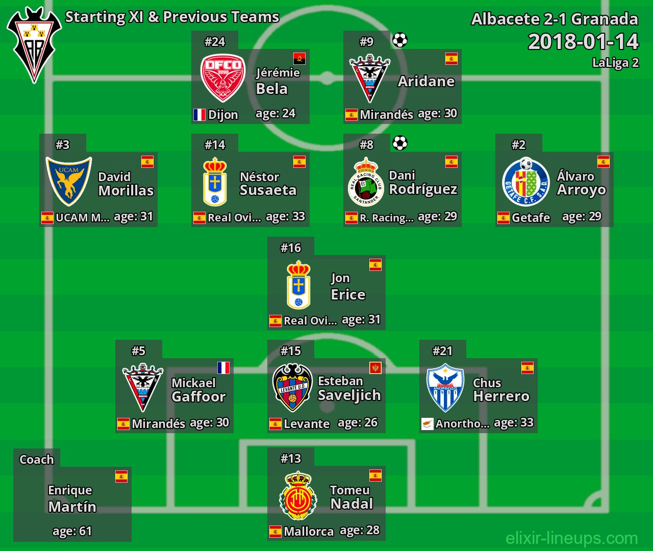 Albacete Starting XI & Previous Teams 2018-01-14