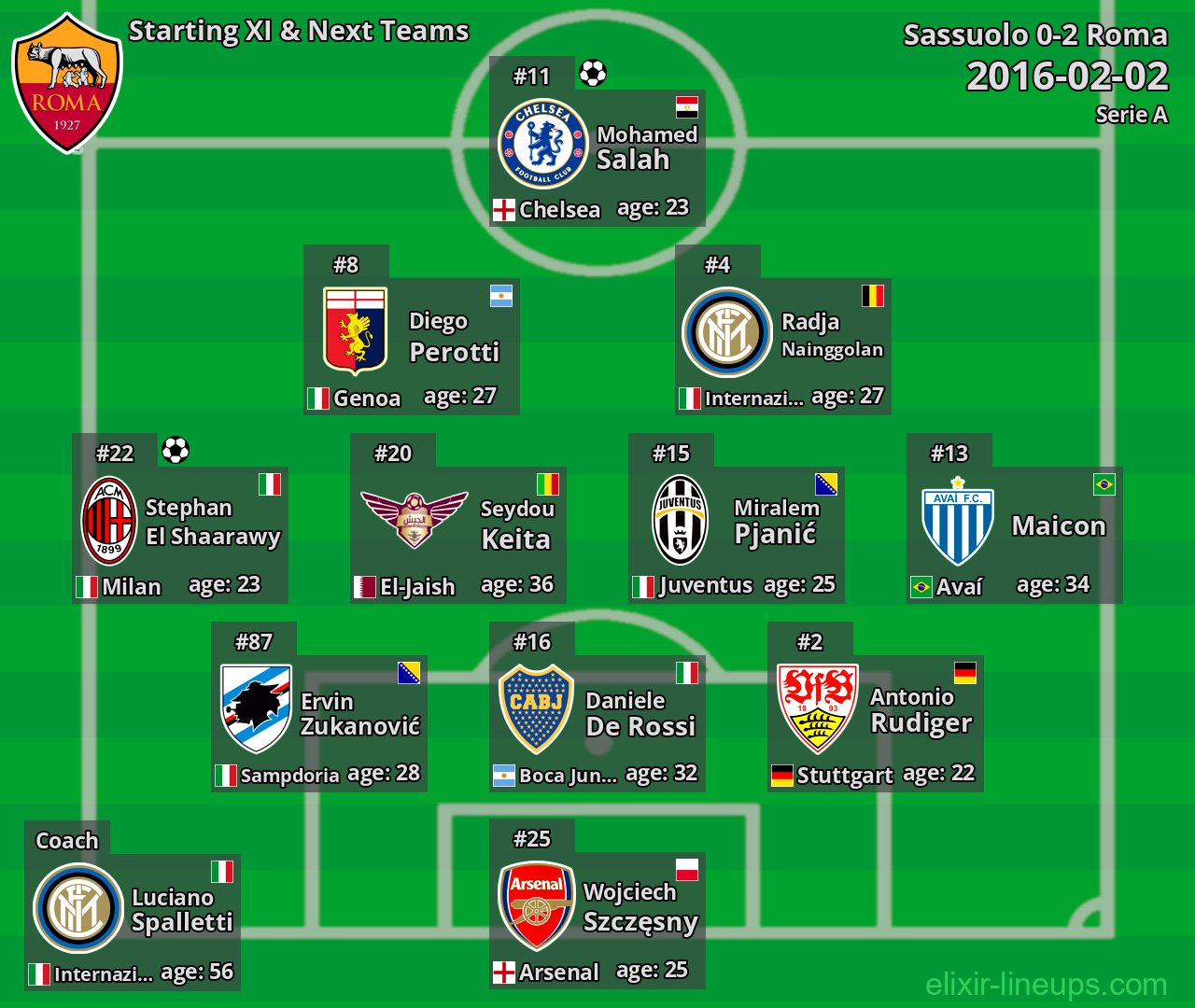 Roma Starting XI & Next Teams 2016-02-02
