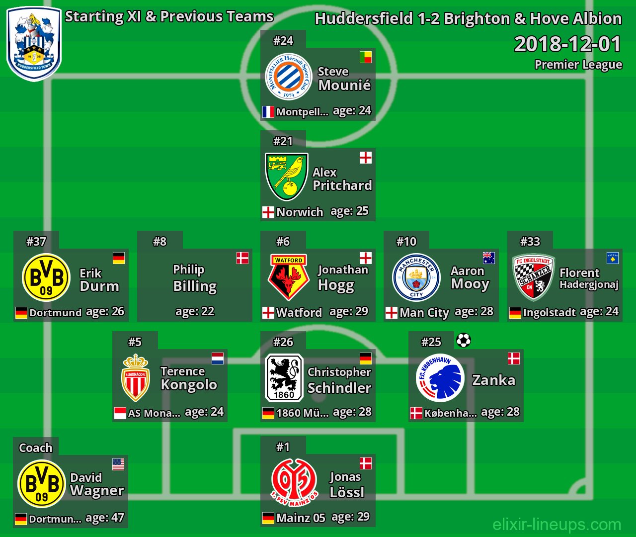 Huddersfield Starting XI & Previous Teams 2018-12-01