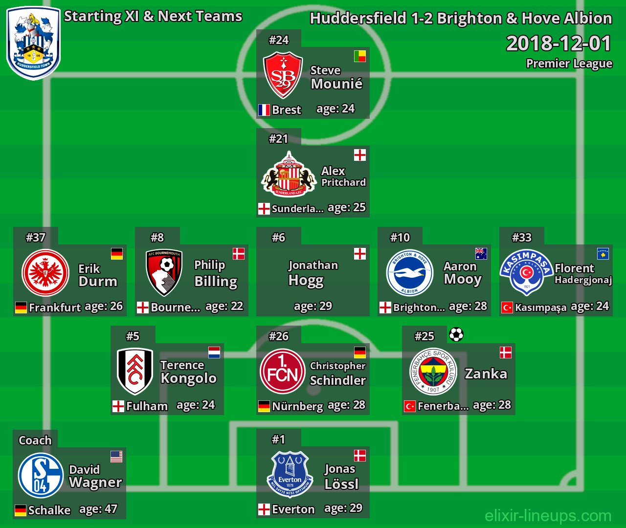 Huddersfield Starting XI & Next Teams 2018-12-01