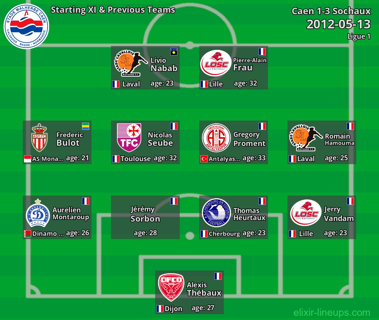 Caen Starting XI & Previous Teams 2012-05-13