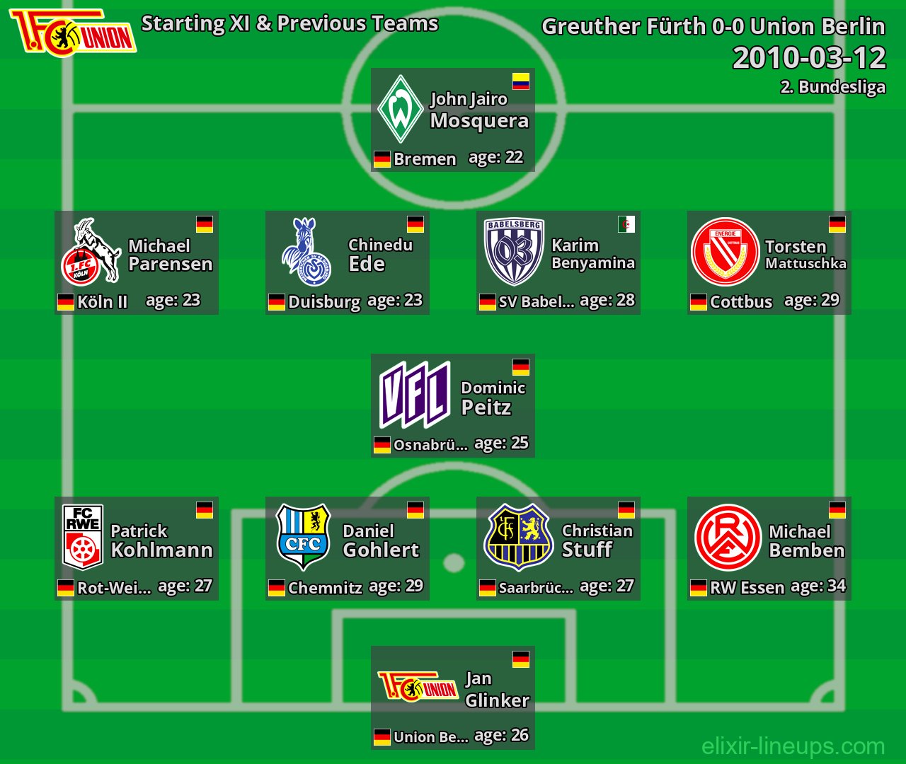 Union Berlin Starting XI & Previous Teams 2010-03-12