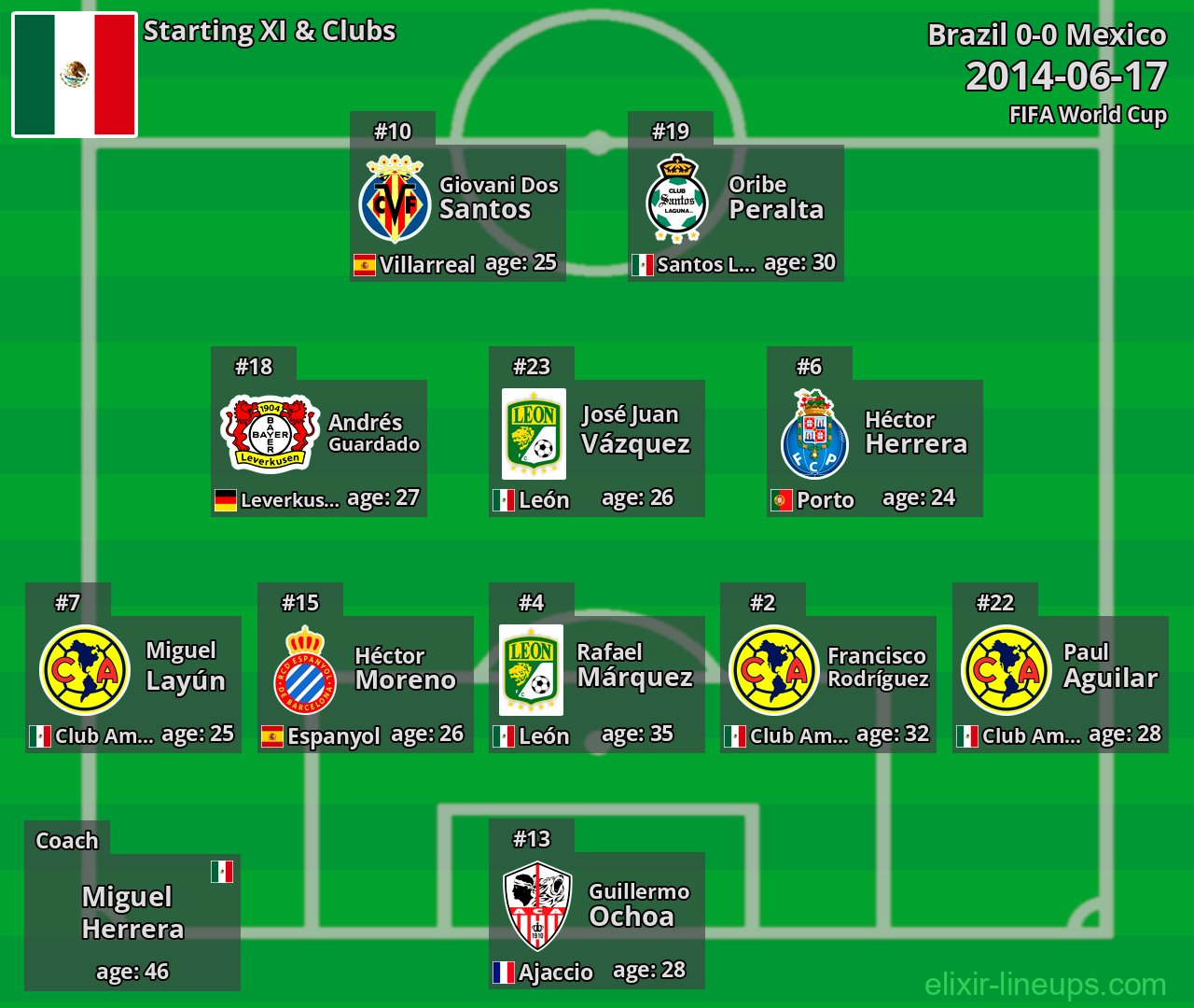 Mexico Starting XI 2014-06-17