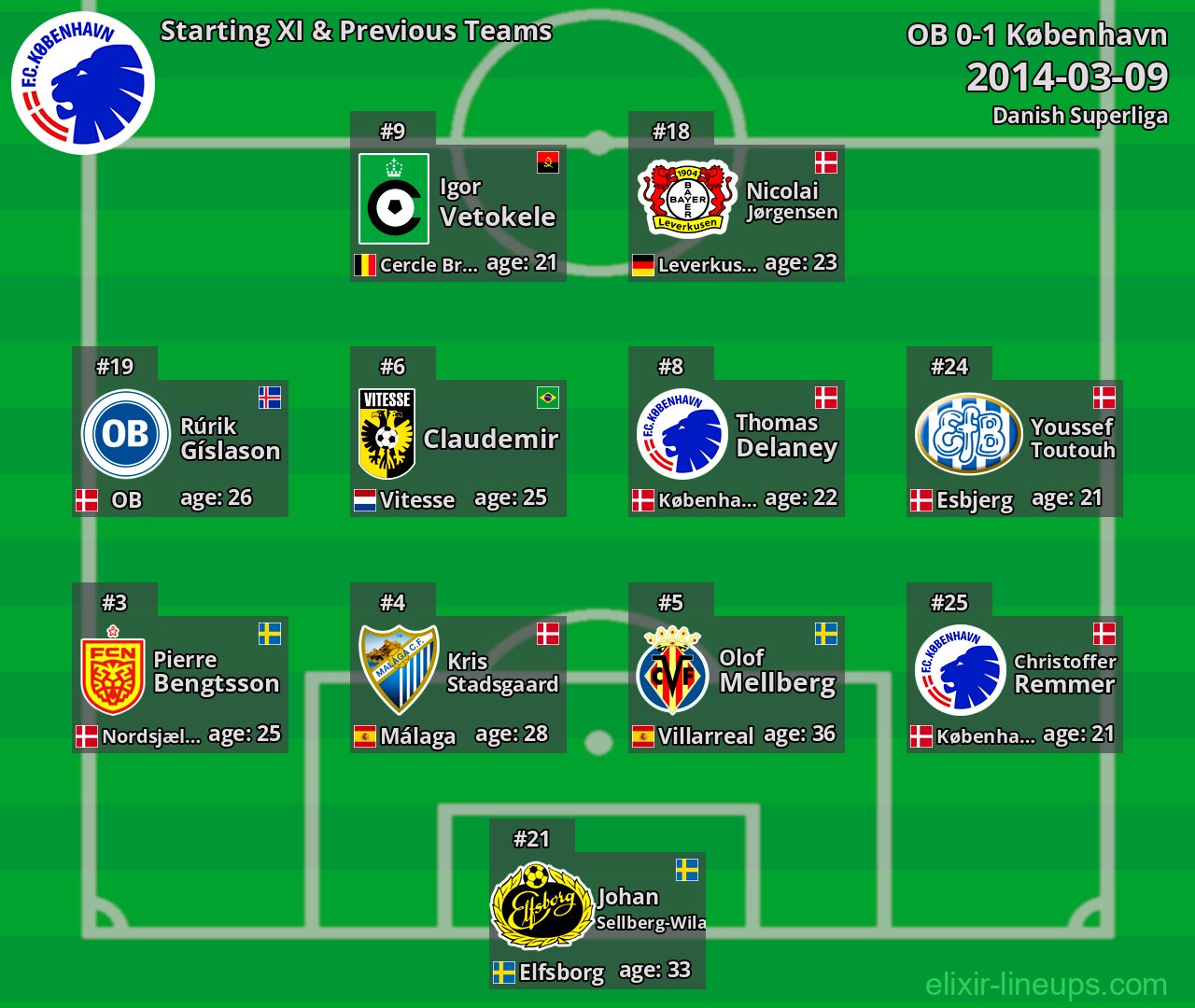 København Starting XI & Previous Teams 2014-03-09