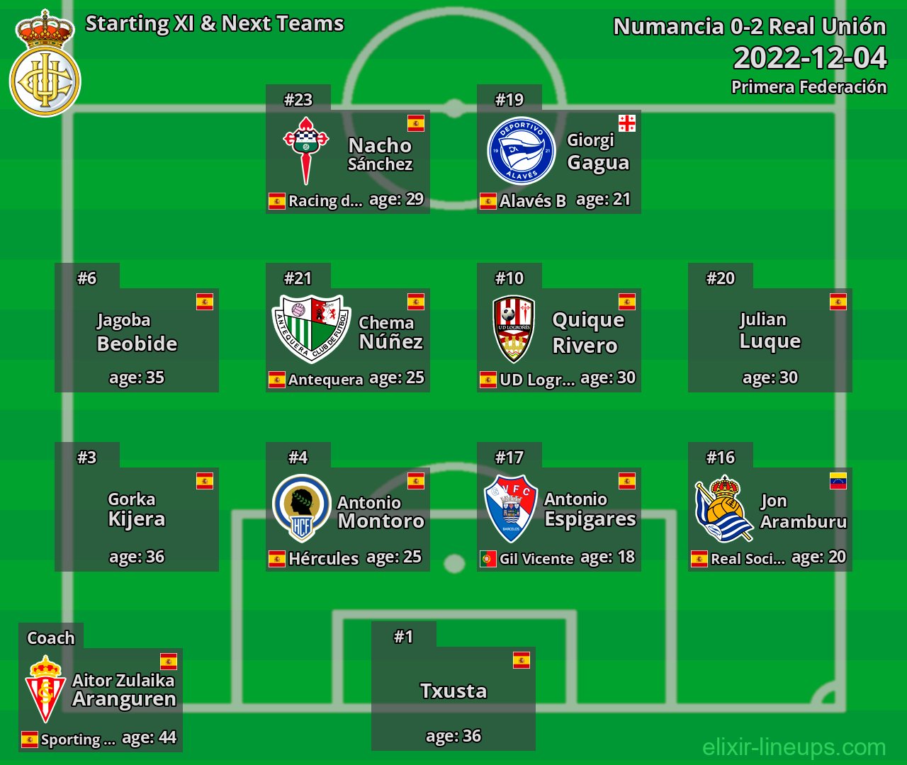 Real Unión Starting XI & Next Teams 2022-12-04