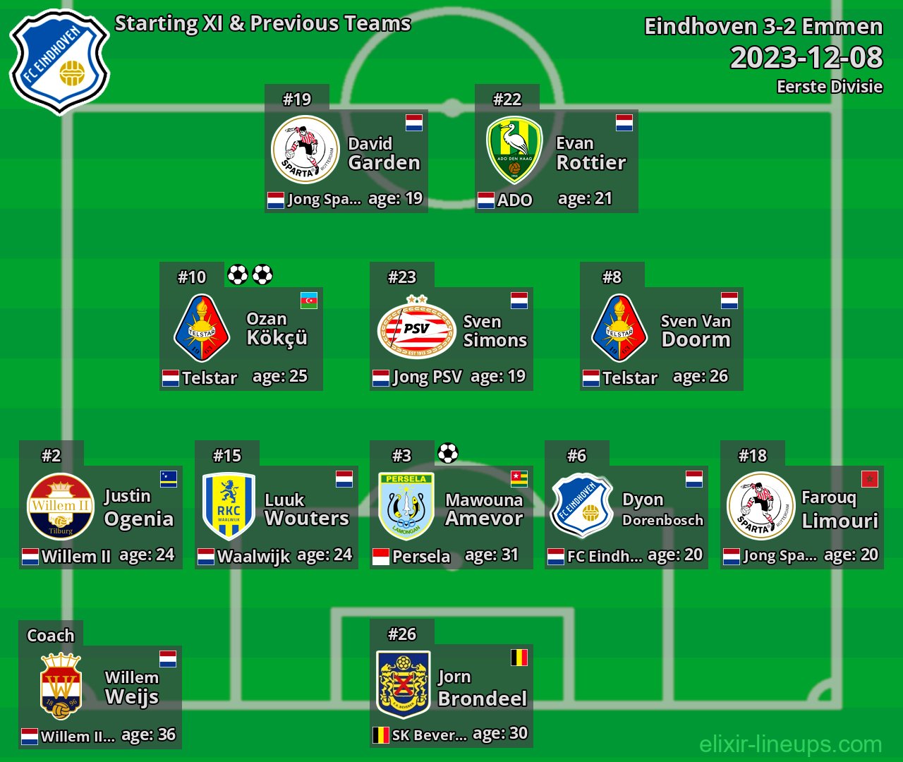 Eindhoven Starting XI & Previous Teams 2023-12-08