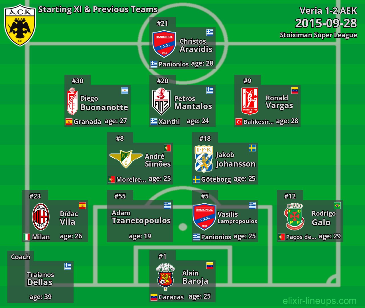 AEK Starting XI & Previous Teams 2015-09-28