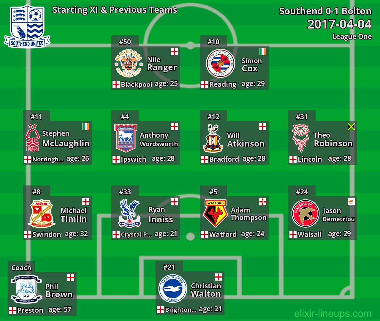 Southend Starting XI & Previous Teams 2017-04-04