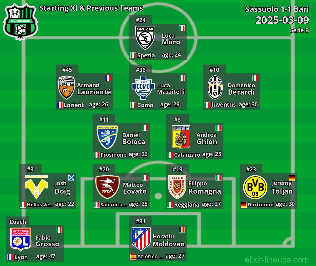 Sassuolo Starting XI & Previous Teams 2025-03-09