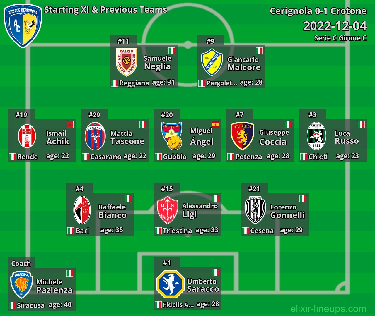 Cerignola Starting XI & Previous Teams 2022-12-04