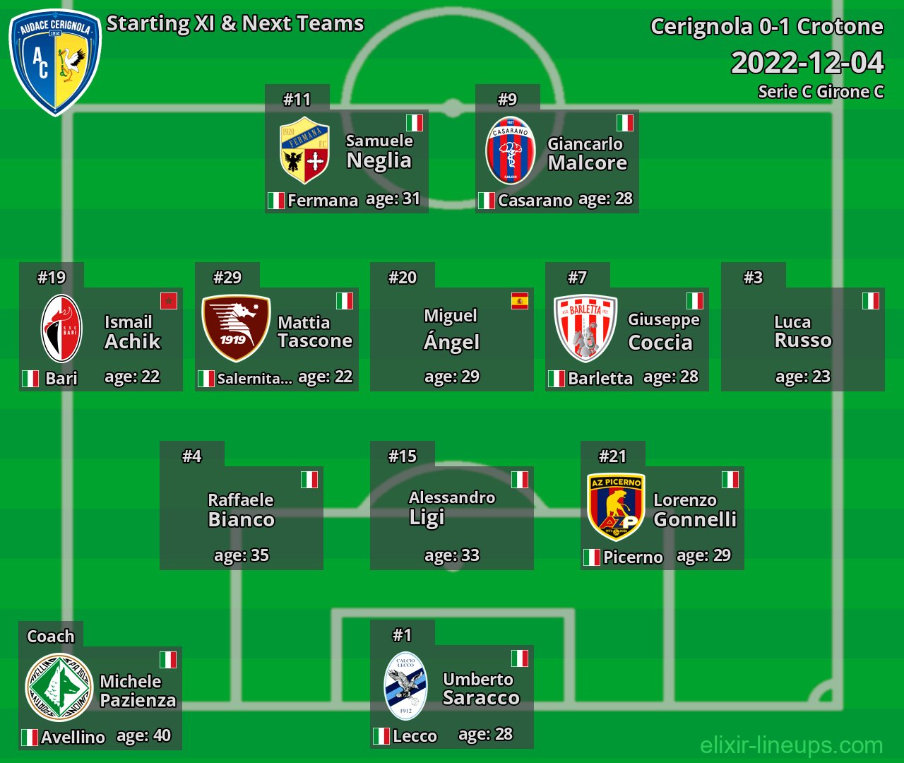 Cerignola Starting XI & Next Teams 2022-12-04