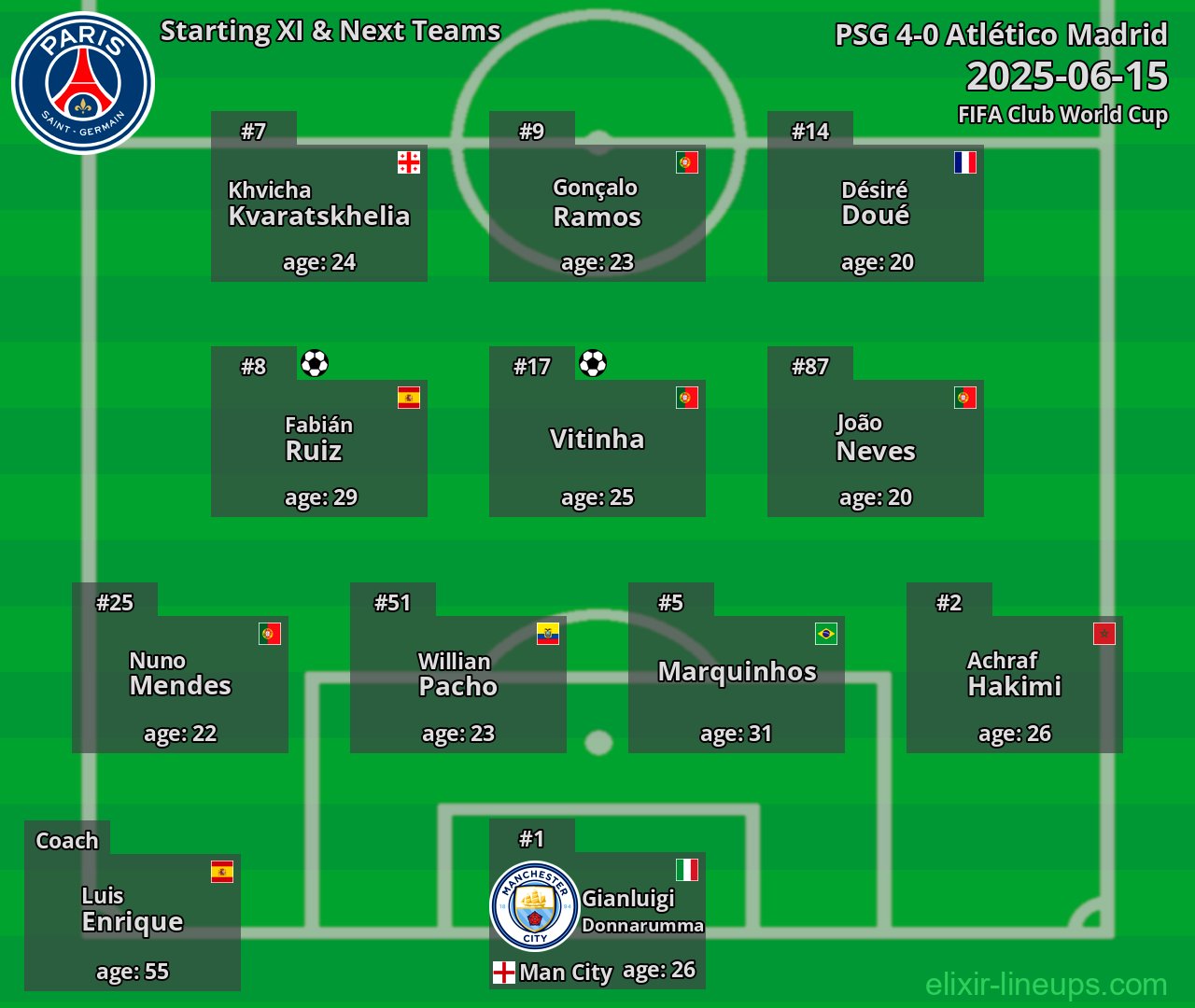 PSG Starting XI & Next Teams 2025-06-15