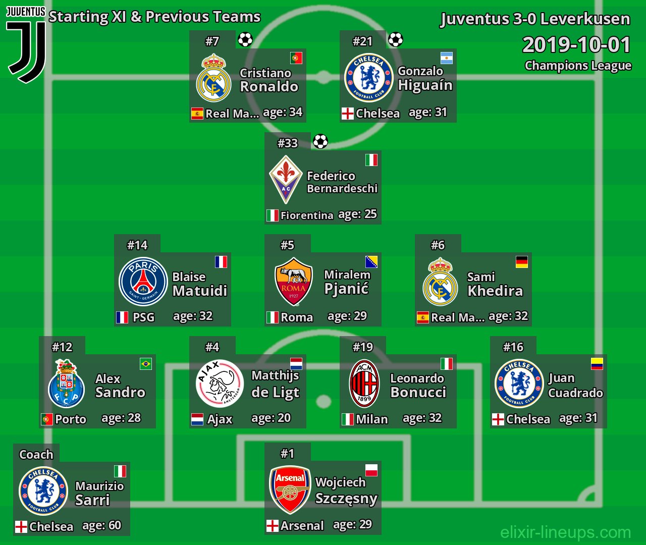 Juventus Starting XI & Previous Teams 2019-10-01