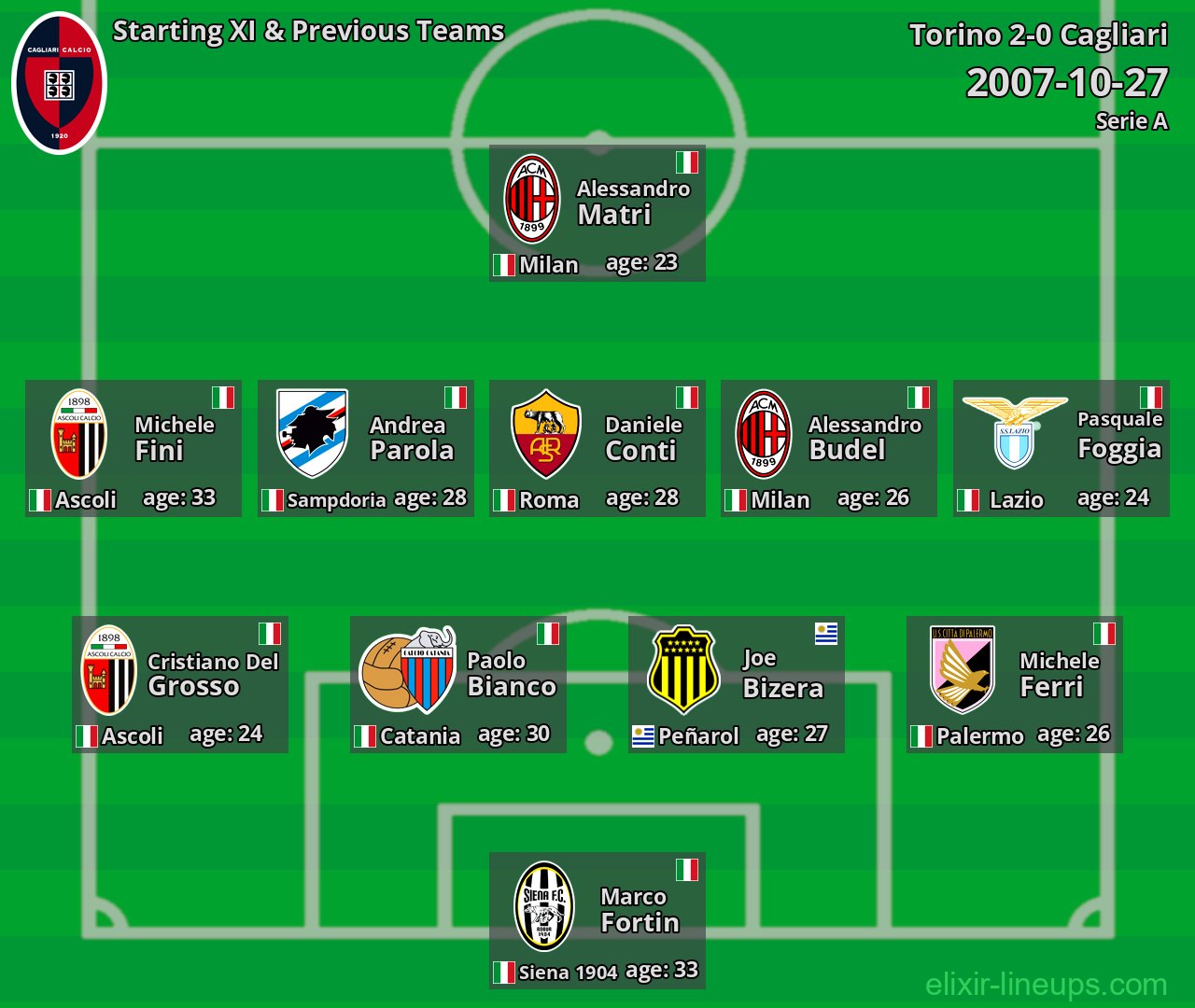 Cagliari Starting XI & Previous Teams 2007-10-27