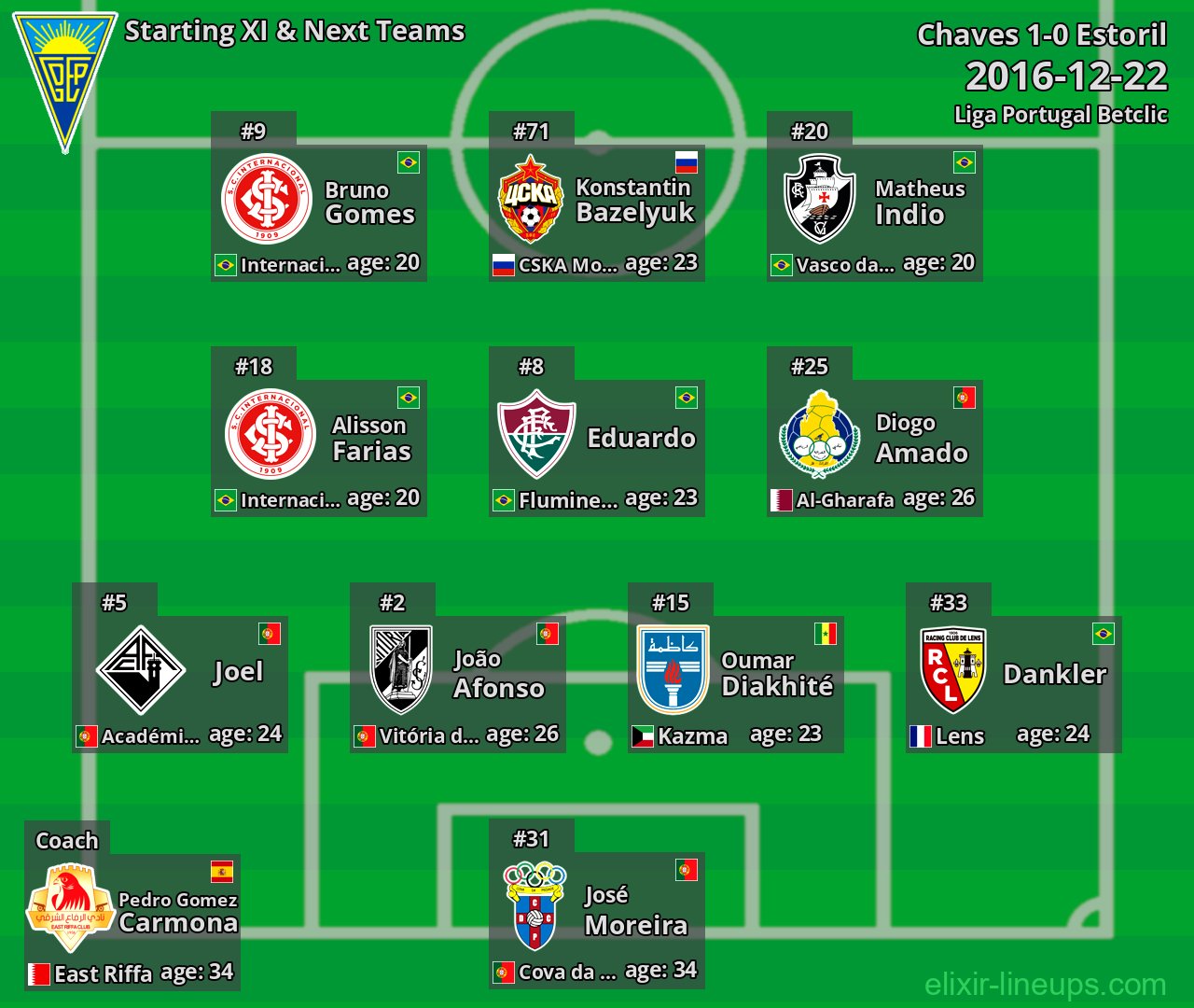 Estoril Starting XI & Next Teams 2016-12-22