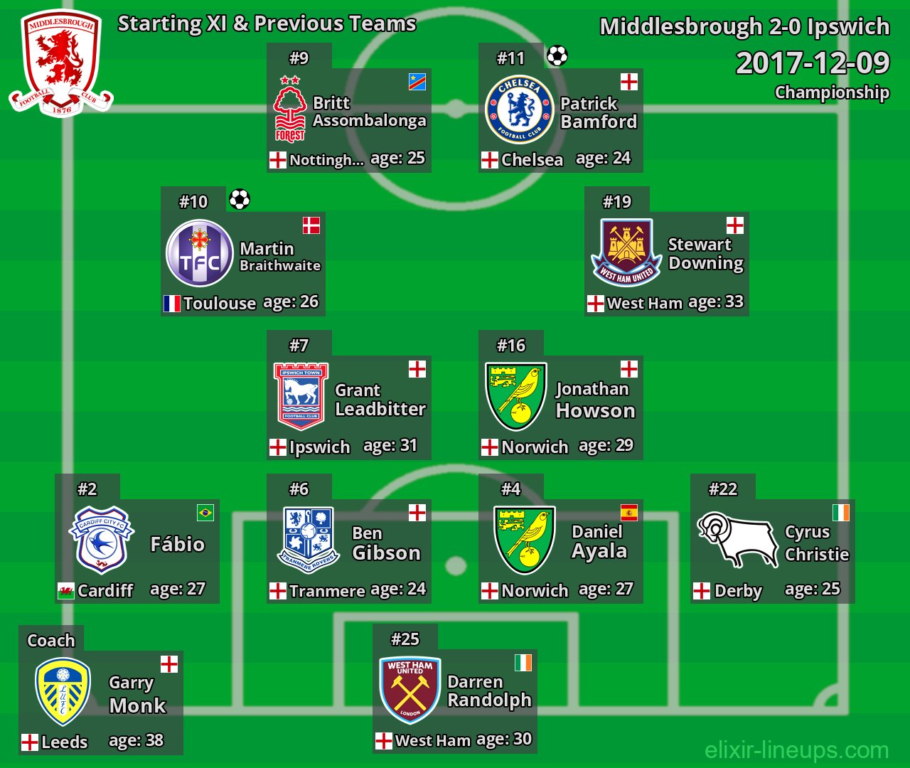 Middlesbrough Starting XI & Previous Teams 2017-12-09