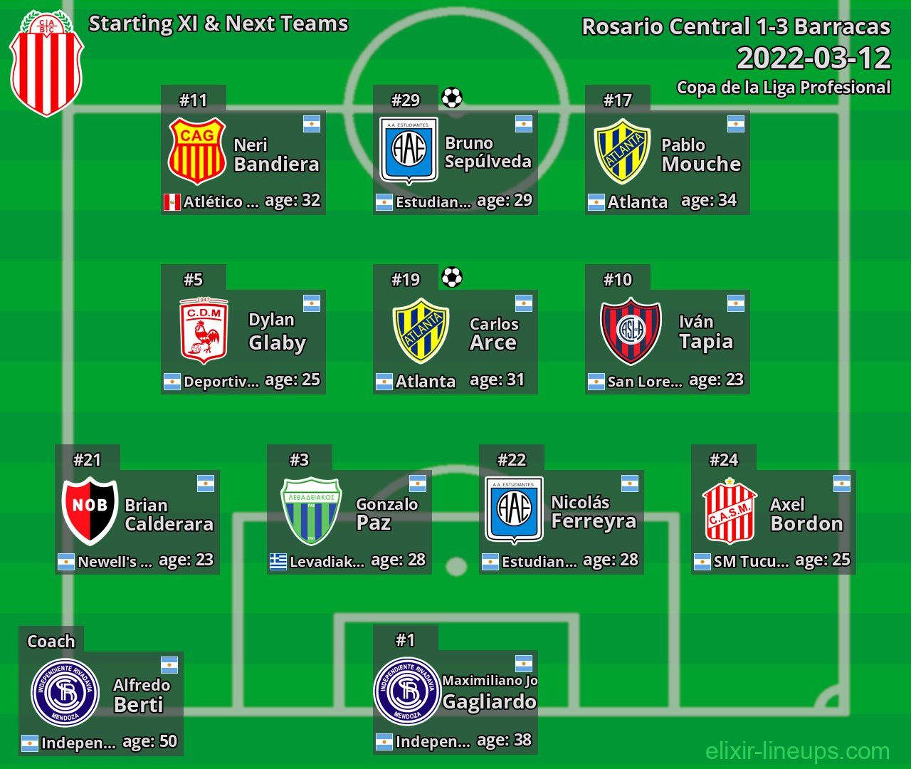 Barracas Starting XI & Next Teams 2022-03-12