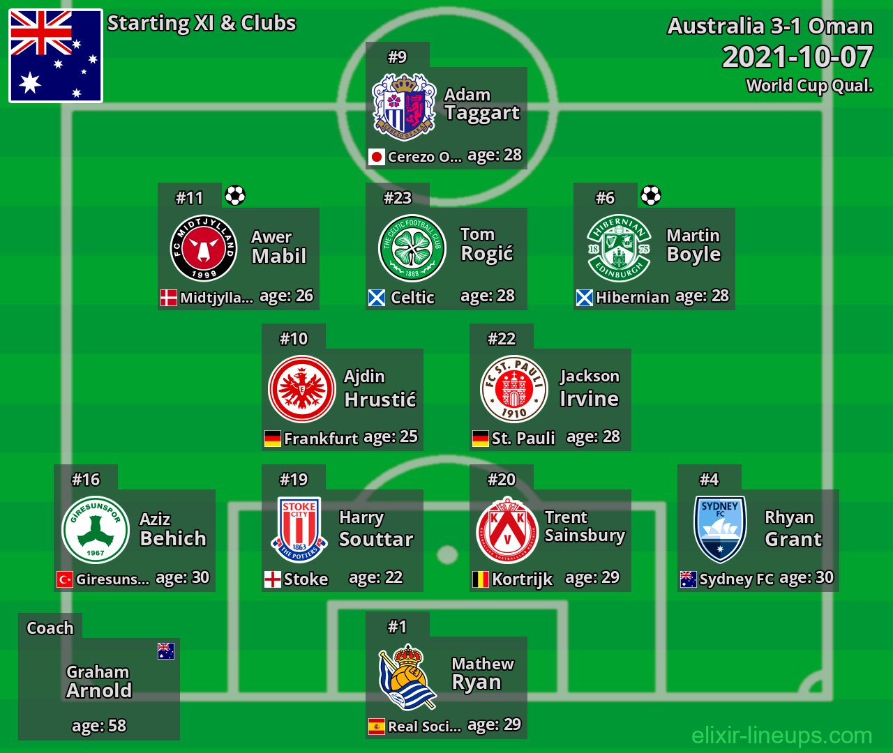 Australia Starting XI 2021-10-07