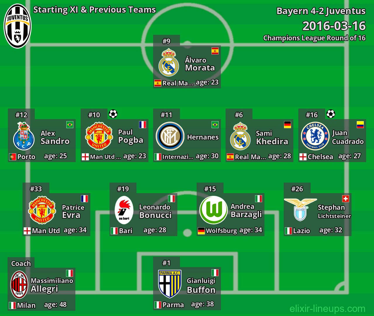 Juventus Starting XI & Previous Teams 2016-03-16