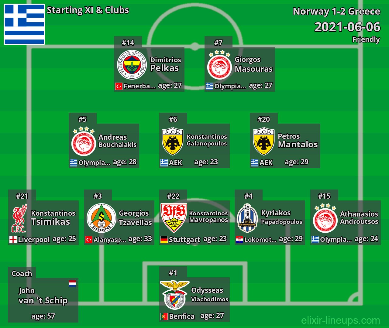 Greece Starting XI 2021-06-06