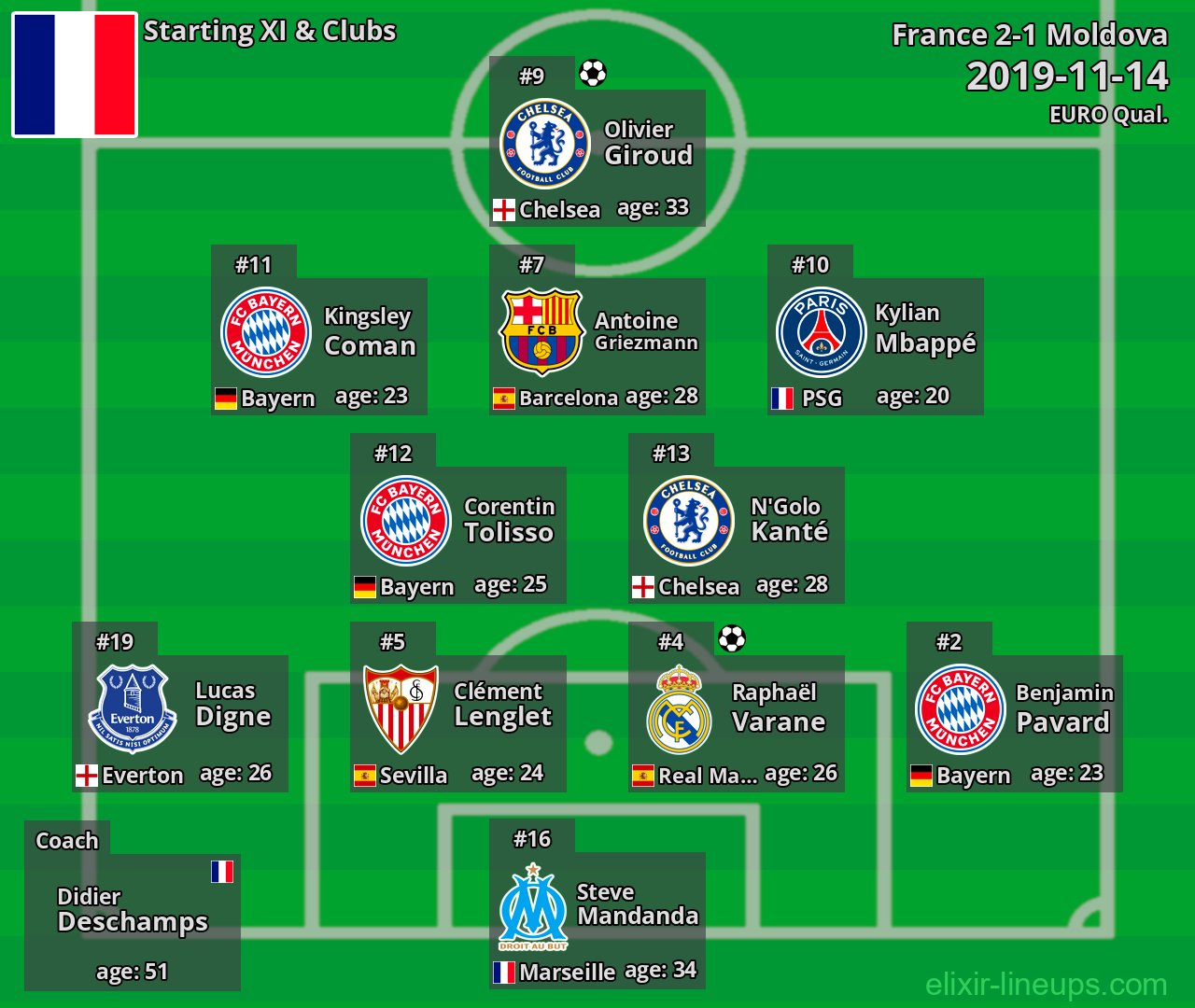 France Starting XI 2019-11-14