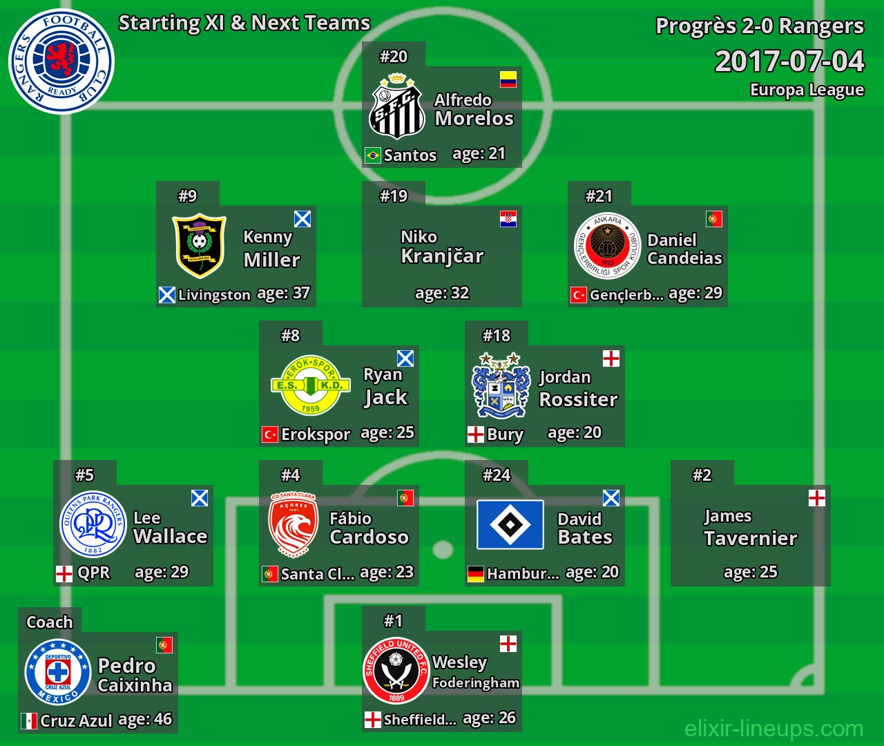 Rangers Starting XI & Next Teams 2017-07-04