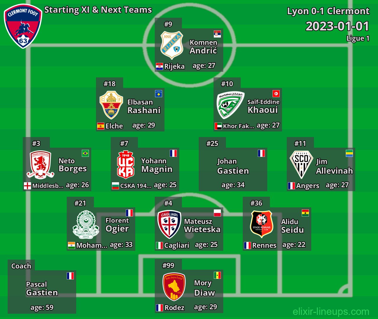 Clermont Starting XI & Next Teams 2023-01-01