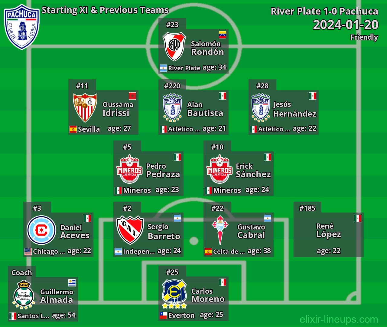 Pachuca Starting XI & Previous Teams 2024-01-20