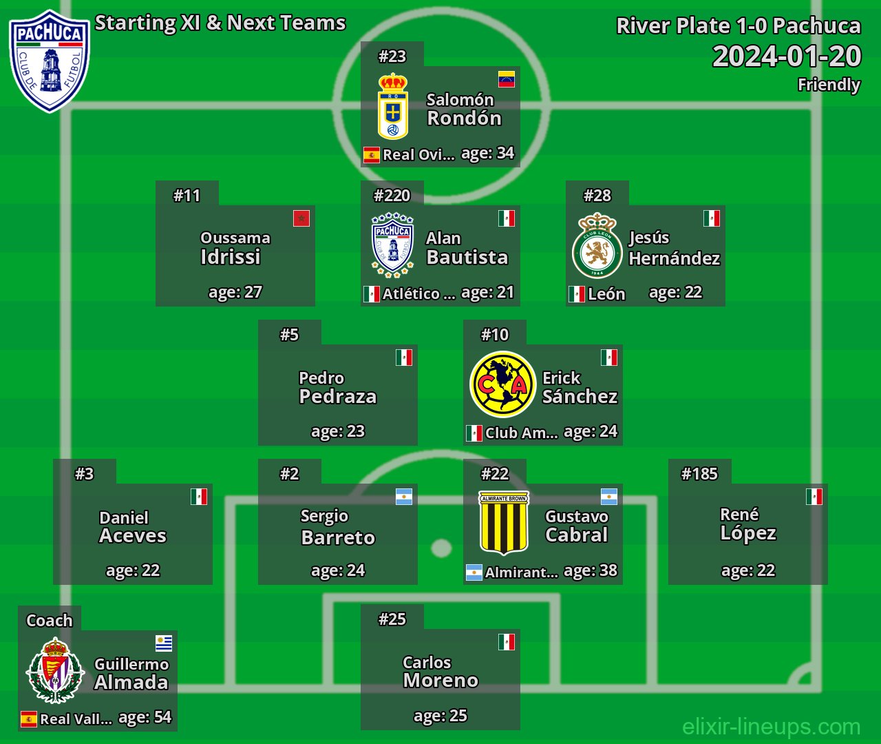 Pachuca Starting XI & Next Teams 2024-01-20