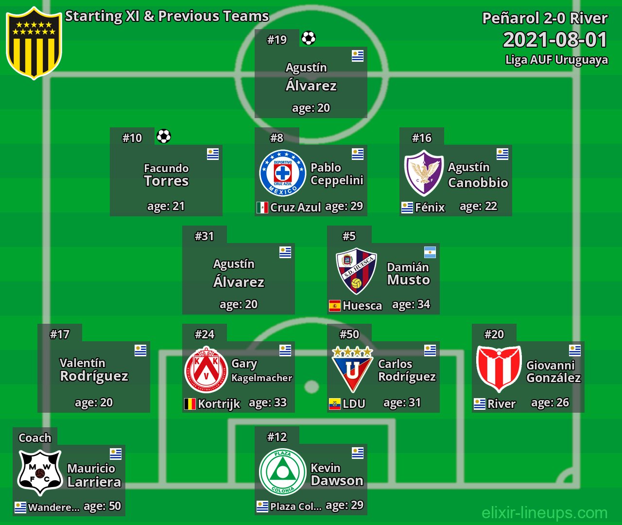 Peñarol Starting XI & Previous Teams 2021-08-01