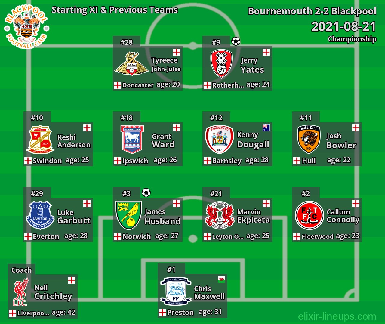 Blackpool Starting XI & Previous Teams 2021-08-21