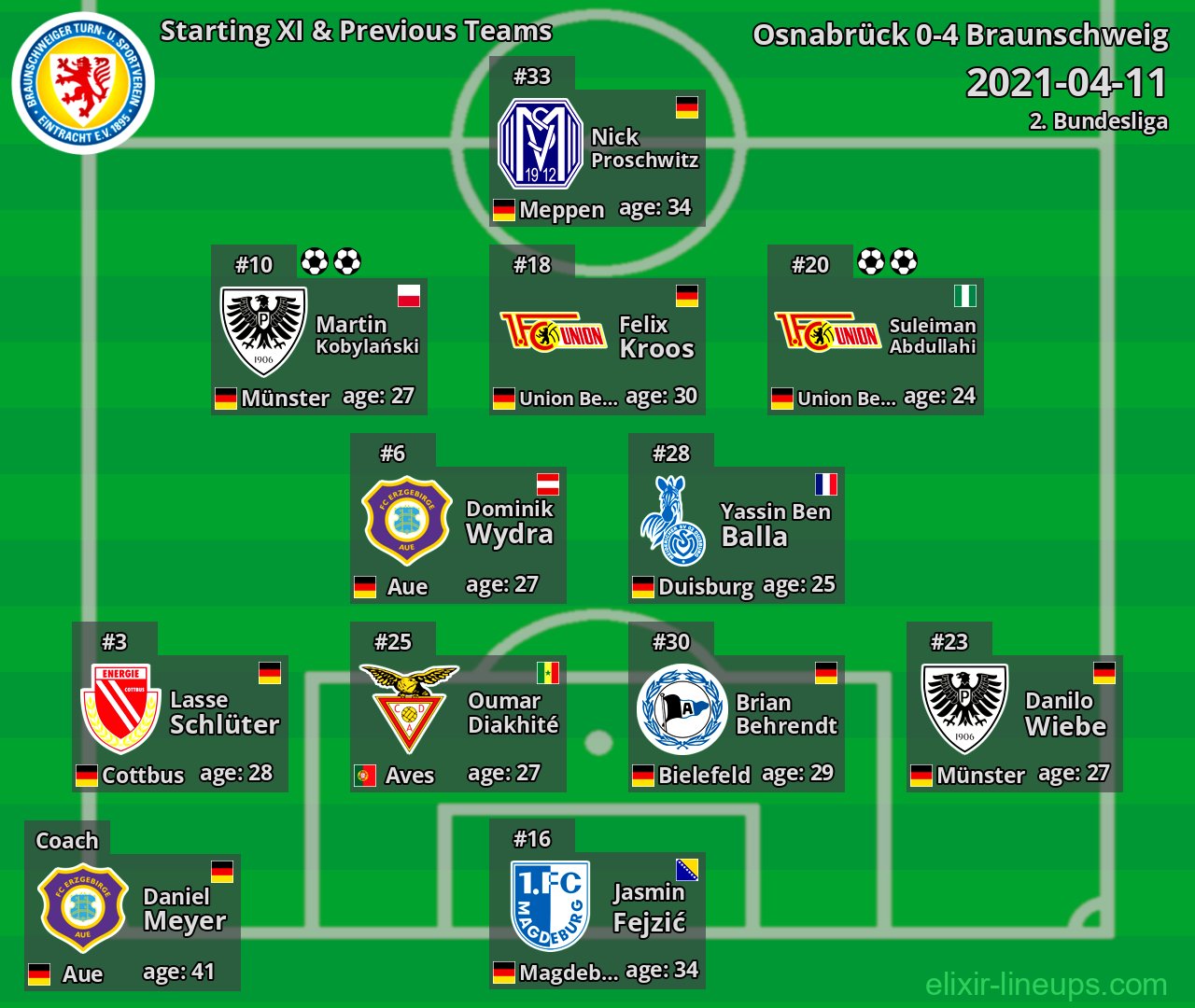 Braunschweig Starting XI & Previous Teams 2021-04-11