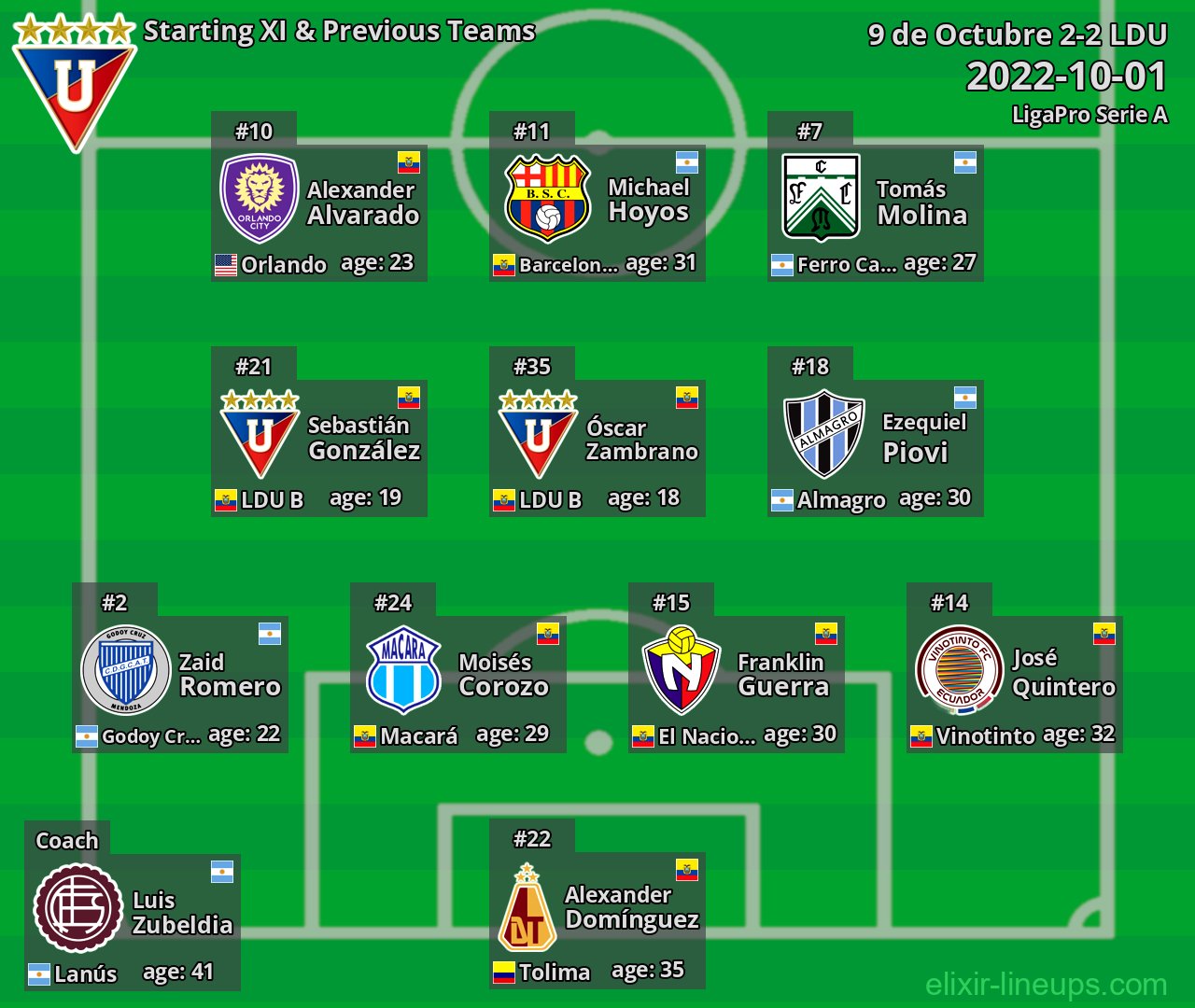 LDU Starting XI & Previous Teams 2022-10-01