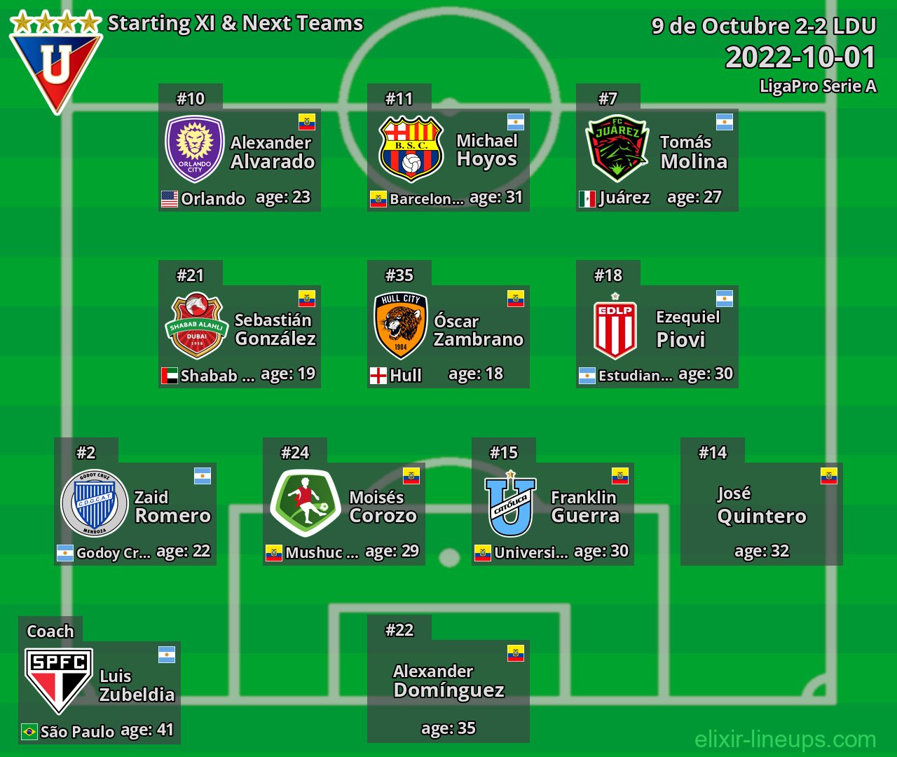 LDU Starting XI & Next Teams 2022-10-01