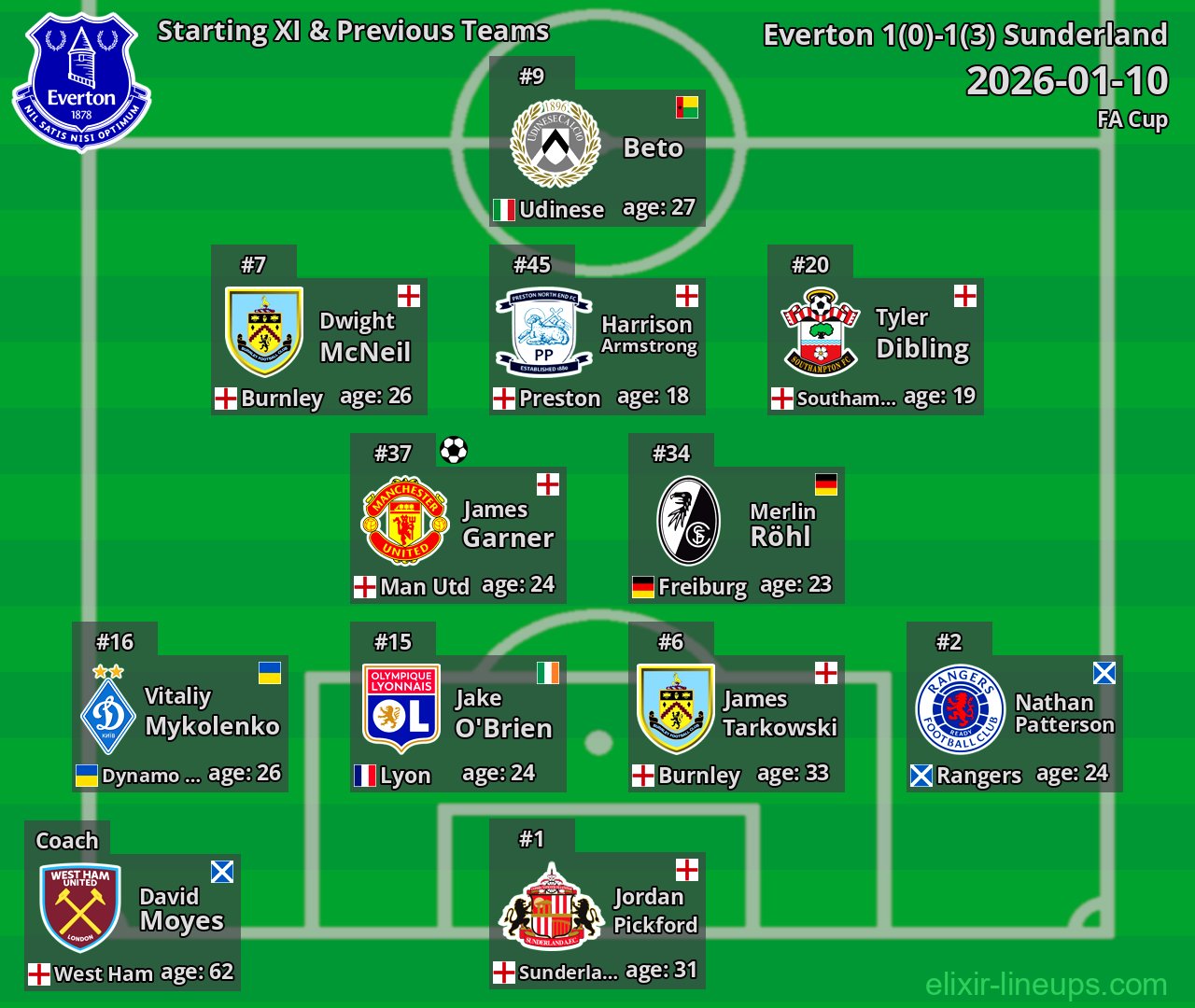 Everton Starting XI & Previous Teams 2026-01-10